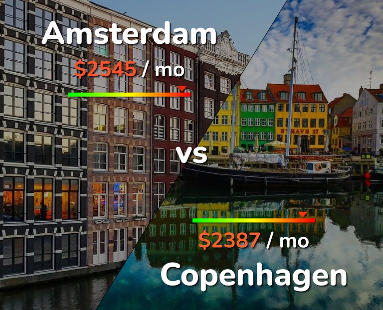 Cost of living in Amsterdam vs Copenhagen infographic