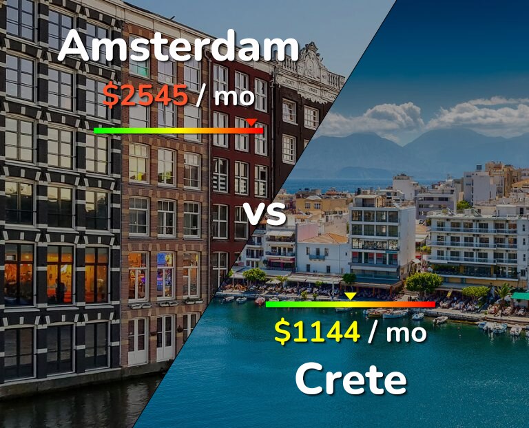 Cost of living in Amsterdam vs Crete infographic
