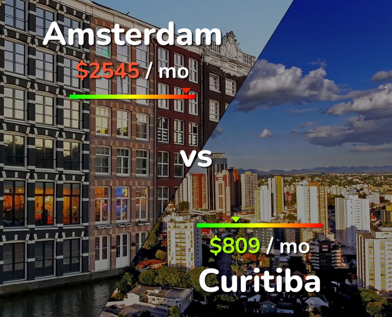 Cost of living in Amsterdam vs Curitiba infographic