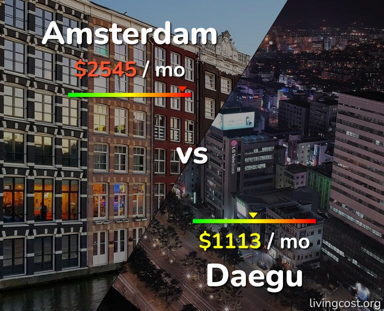 Cost of living in Amsterdam vs Daegu infographic