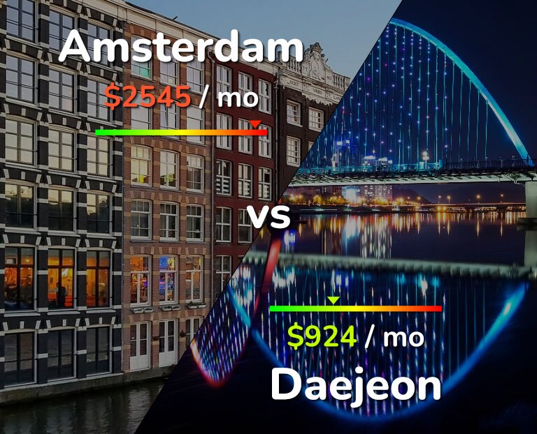 Cost of living in Amsterdam vs Daejeon infographic
