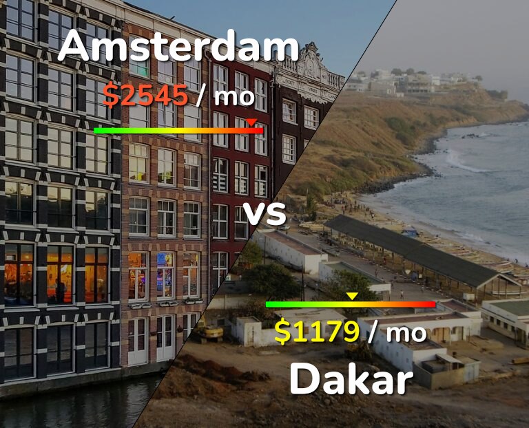 Cost of living in Amsterdam vs Dakar infographic