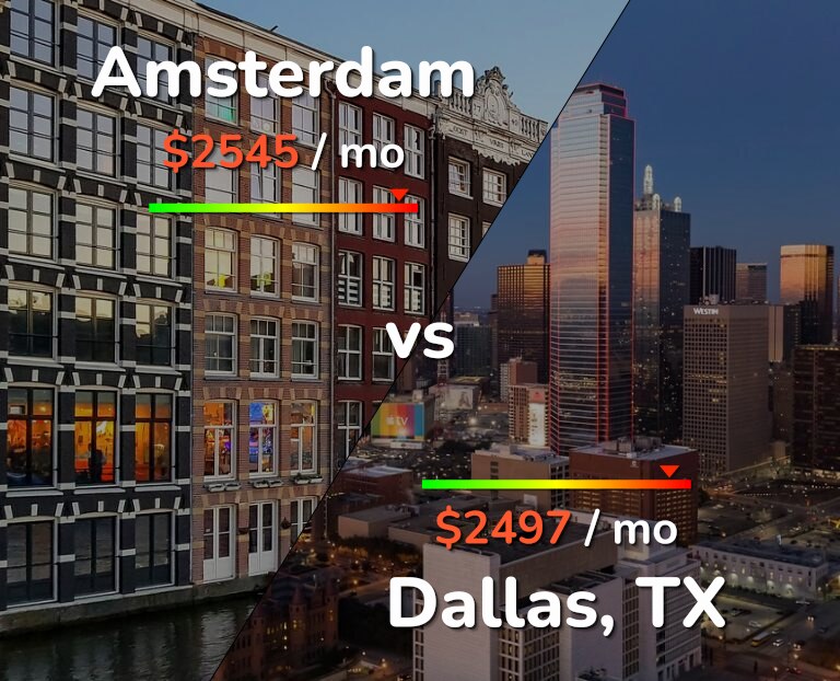 Cost of living in Amsterdam vs Dallas infographic