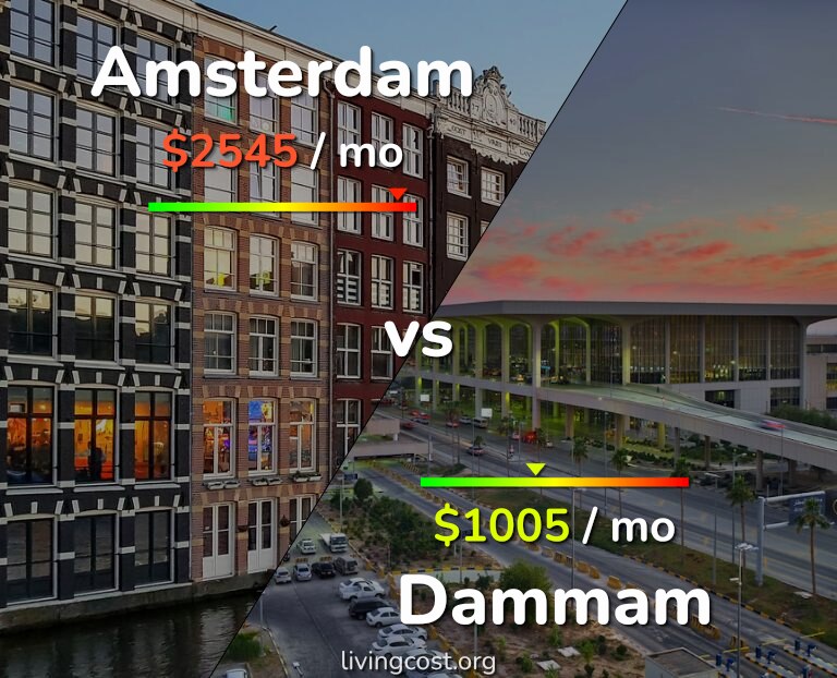 Cost of living in Amsterdam vs Dammam infographic