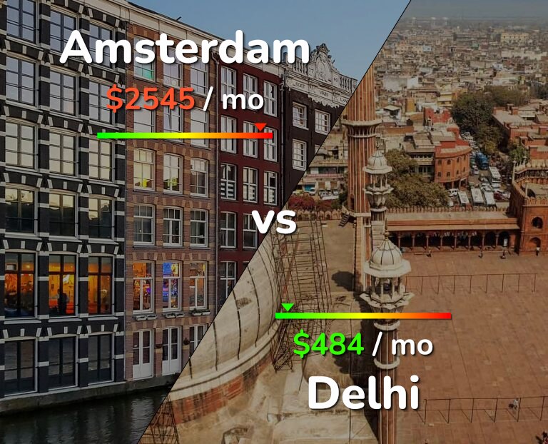 Cost of living in Amsterdam vs Delhi infographic