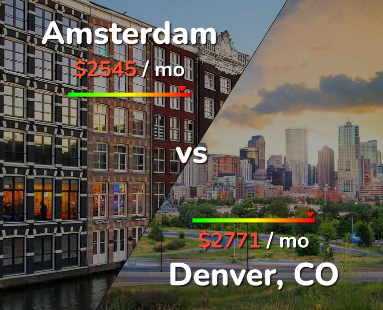 Cost of living in Amsterdam vs Denver infographic