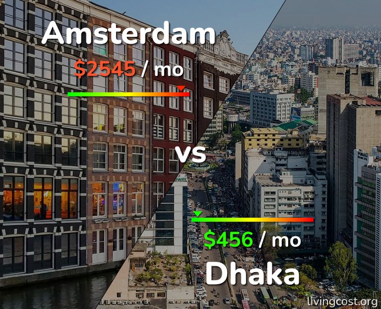 Cost of living in Amsterdam vs Dhaka infographic