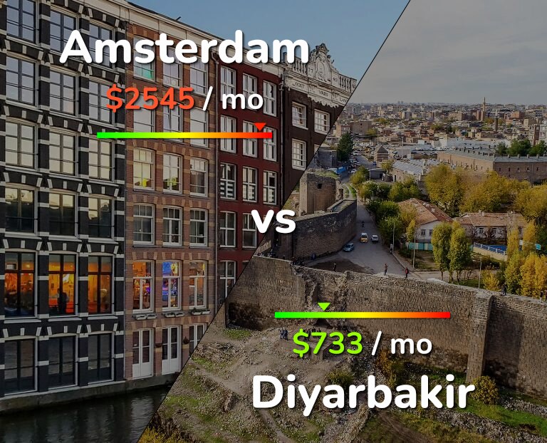 Cost of living in Amsterdam vs Diyarbakir infographic