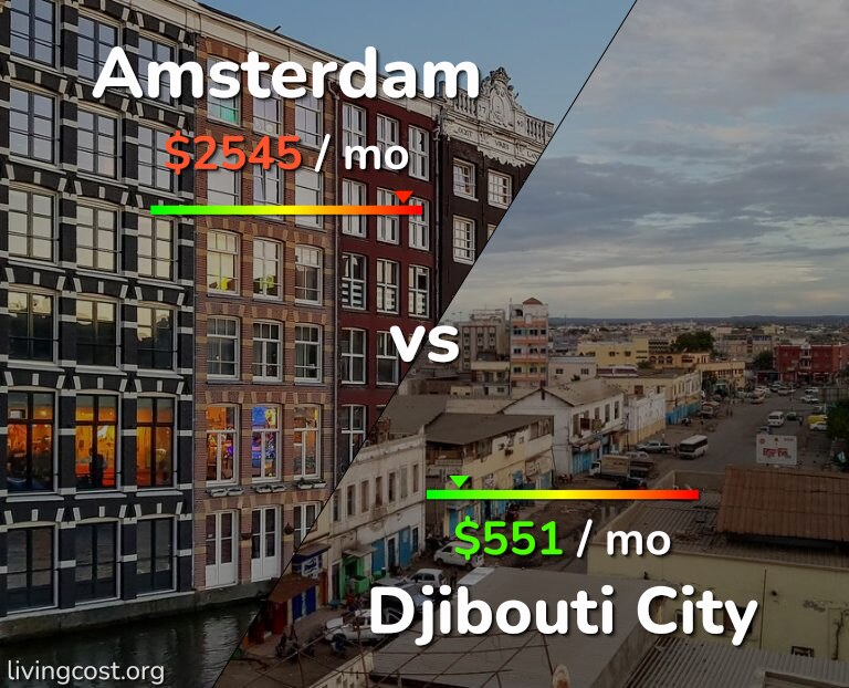 Cost of living in Amsterdam vs Djibouti City infographic