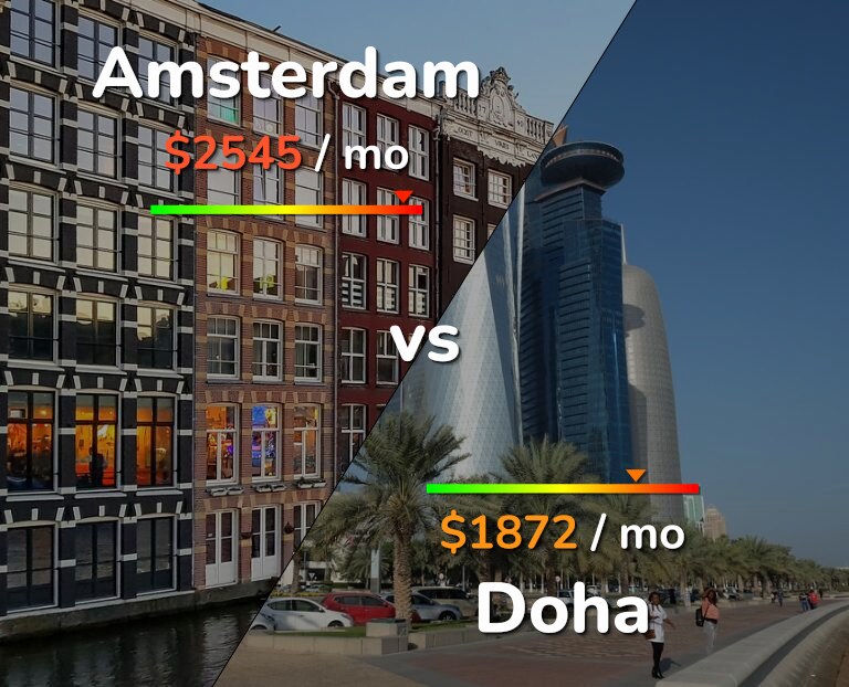 Cost of living in Amsterdam vs Doha infographic