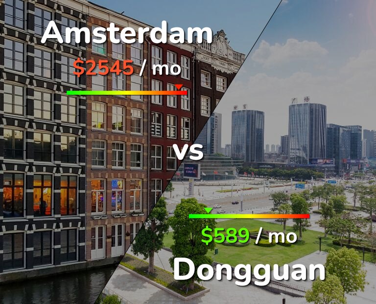 Cost of living in Amsterdam vs Dongguan infographic