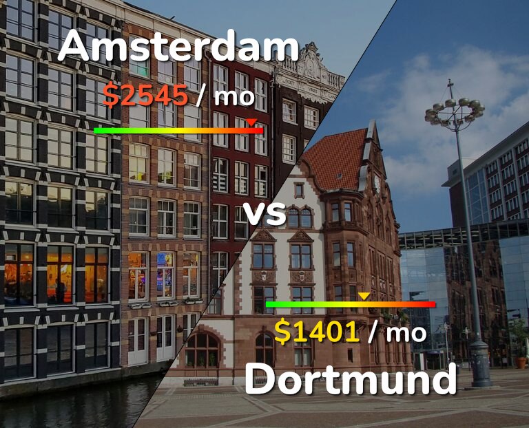 Cost of living in Amsterdam vs Dortmund infographic