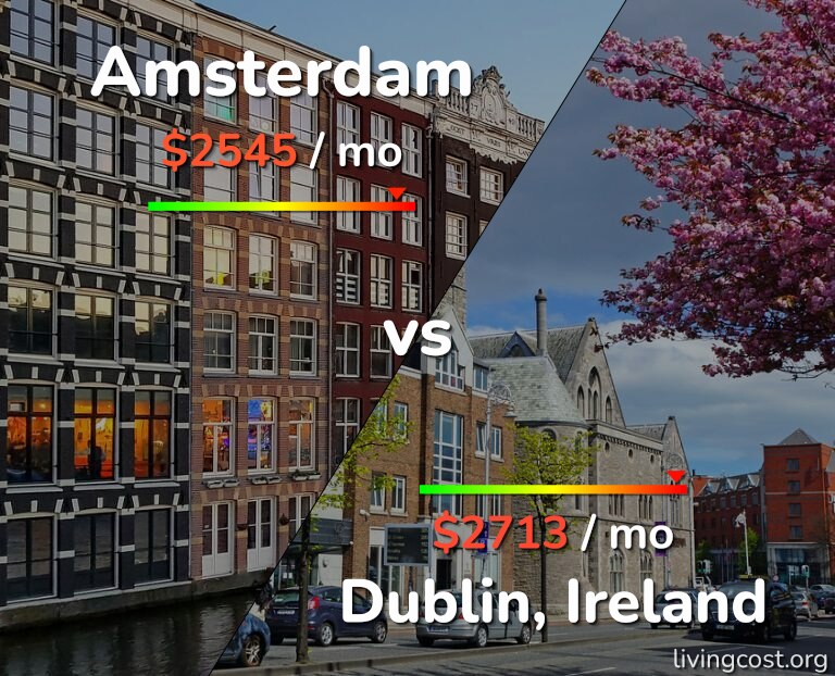 Cost of living in Amsterdam vs Dublin infographic
