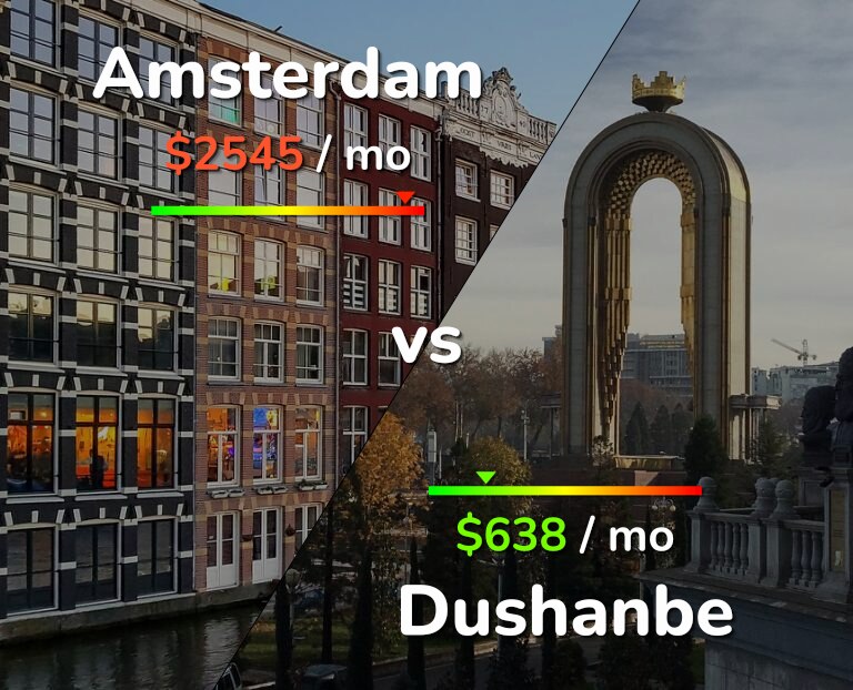 Cost of living in Amsterdam vs Dushanbe infographic