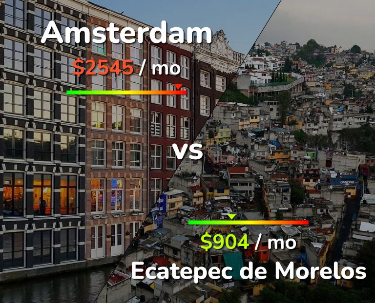 Cost of living in Amsterdam vs Ecatepec de Morelos infographic