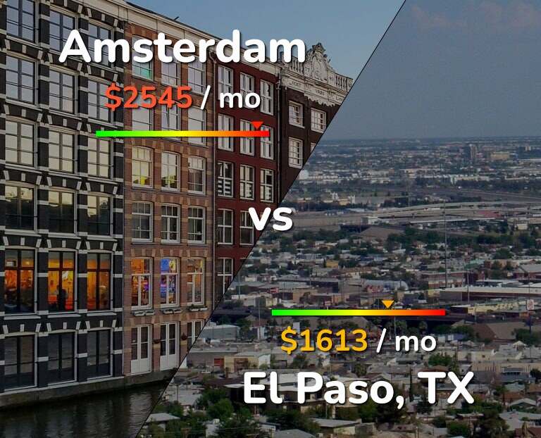 Cost of living in Amsterdam vs El Paso infographic
