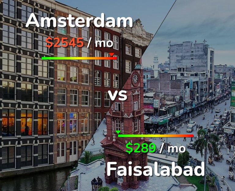 Cost of living in Amsterdam vs Faisalabad infographic