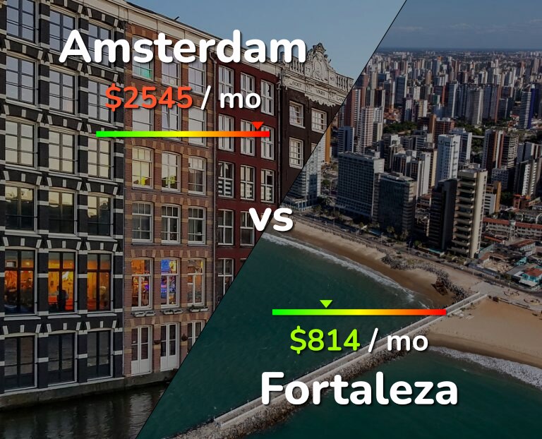 Cost of living in Amsterdam vs Fortaleza infographic
