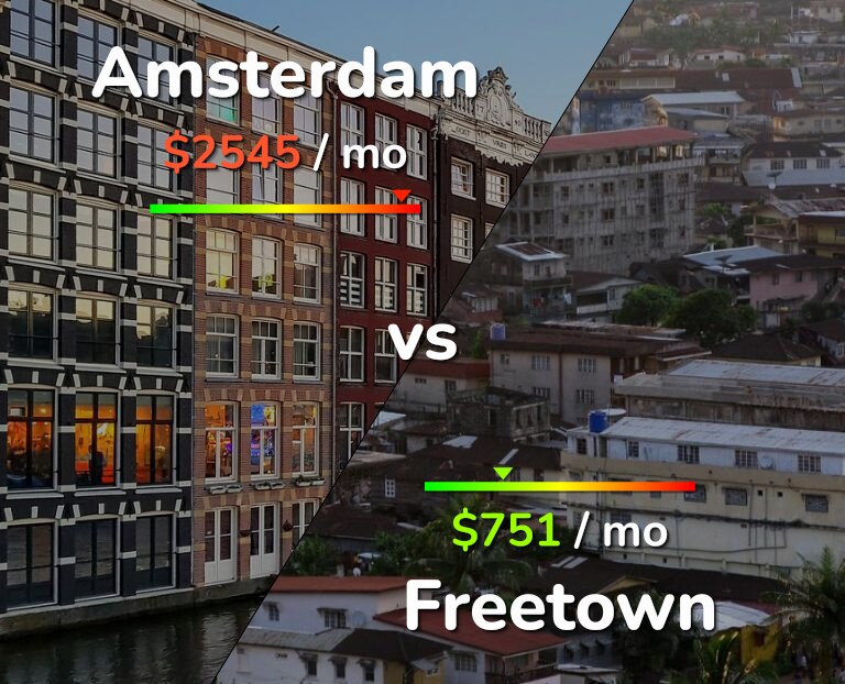 Cost of living in Amsterdam vs Freetown infographic