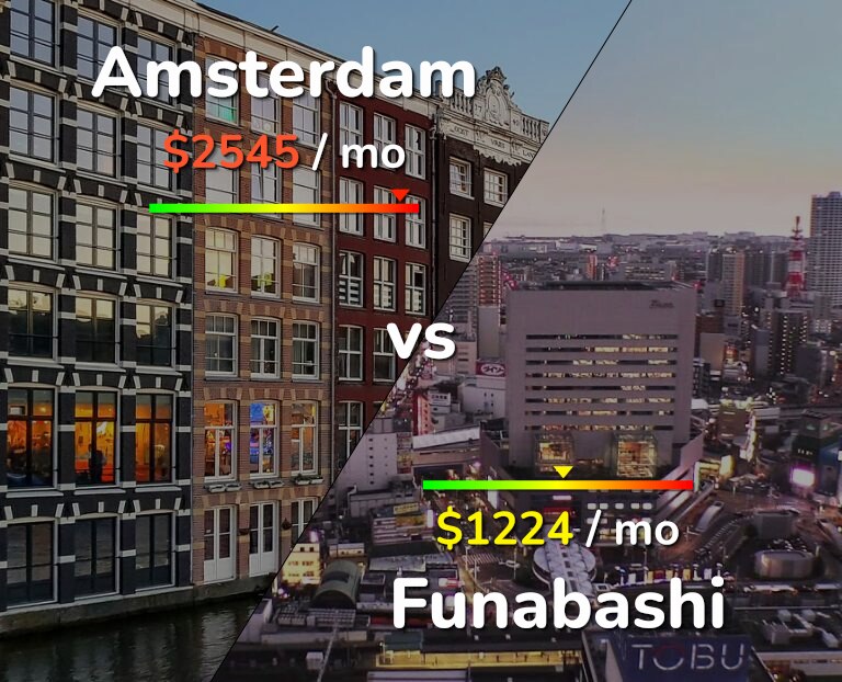 Cost of living in Amsterdam vs Funabashi infographic