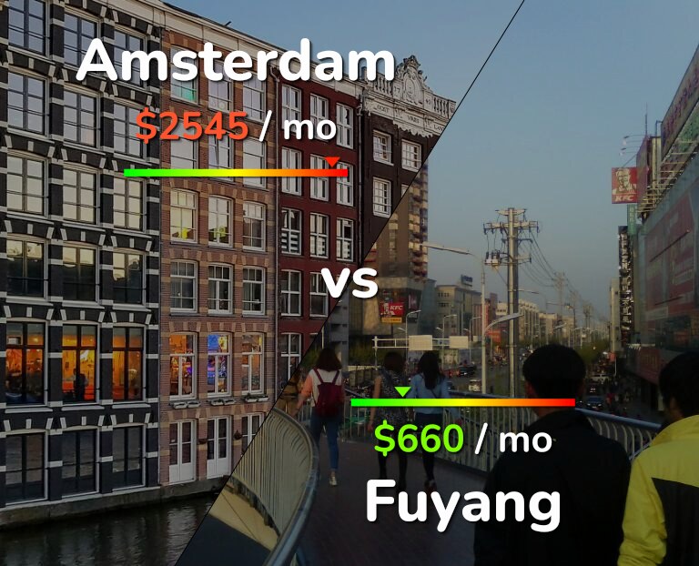 Cost of living in Amsterdam vs Fuyang infographic