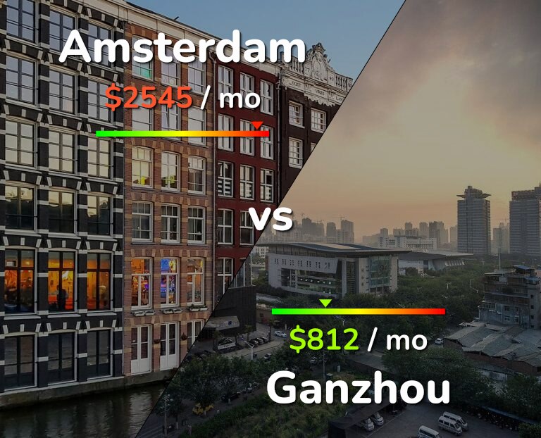 Cost of living in Amsterdam vs Ganzhou infographic