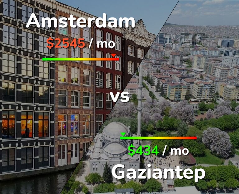 Cost of living in Amsterdam vs Gaziantep infographic