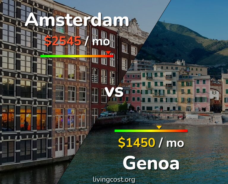 Cost of living in Amsterdam vs Genoa infographic