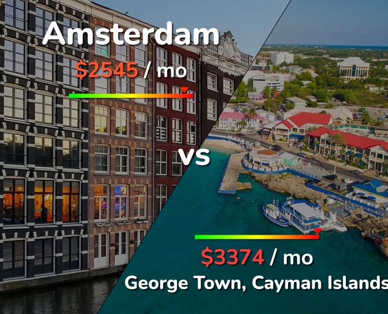 Cost of living in Amsterdam vs George Town infographic