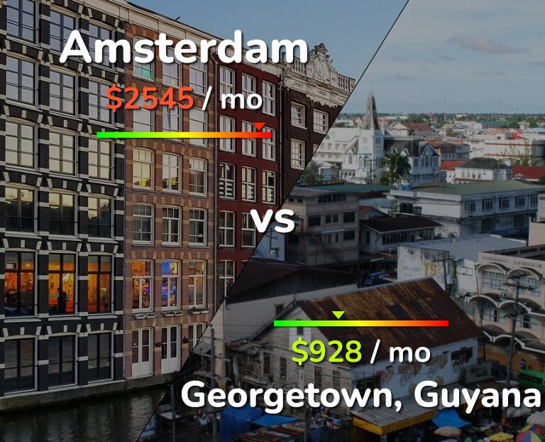 Cost of living in Amsterdam vs Georgetown infographic
