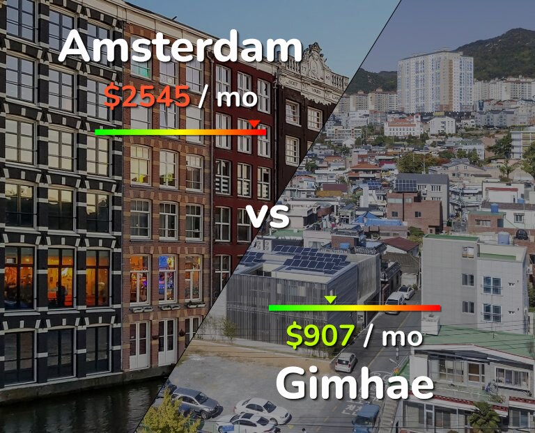 Cost of living in Amsterdam vs Gimhae infographic
