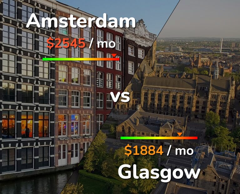 Cost of living in Amsterdam vs Glasgow infographic