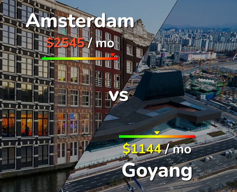 Cost of living in Amsterdam vs Goyang infographic