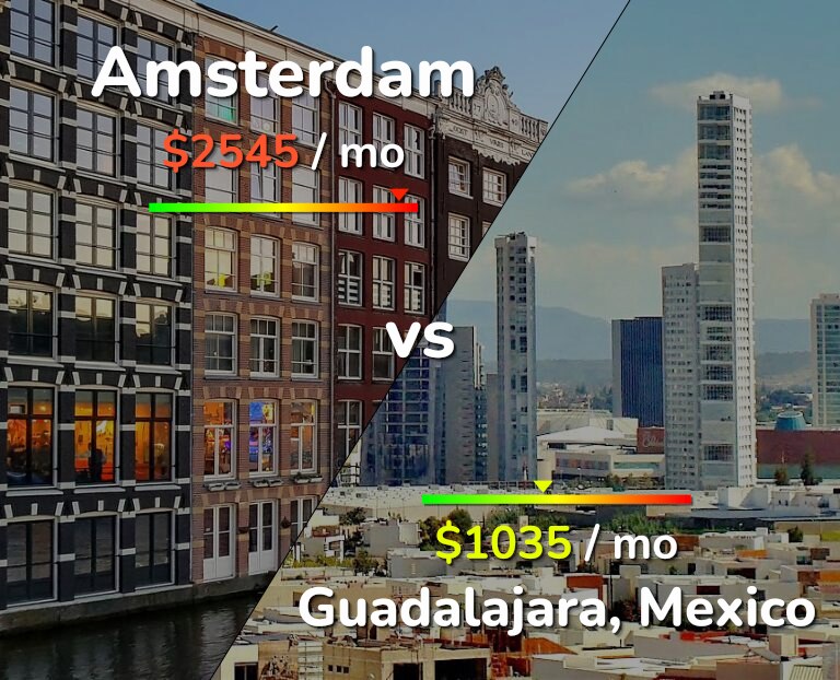 Cost of living in Amsterdam vs Guadalajara infographic