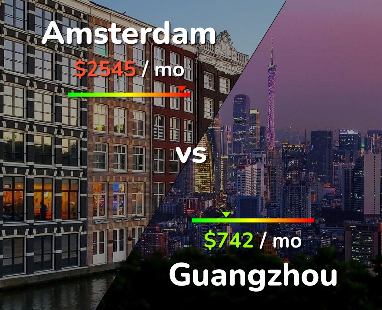 Cost of living in Amsterdam vs Guangzhou infographic