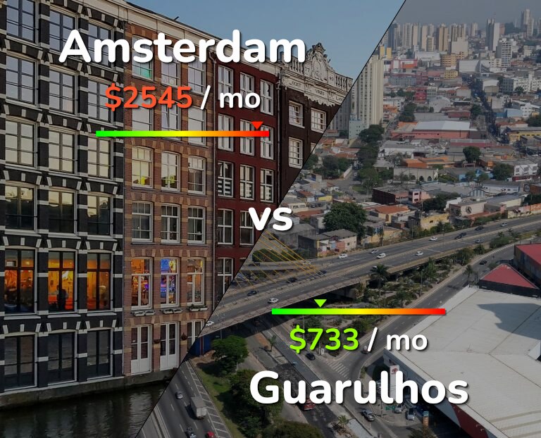 Cost of living in Amsterdam vs Guarulhos infographic
