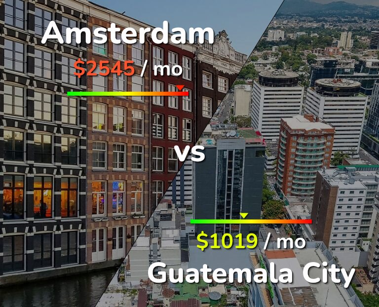 Cost of living in Amsterdam vs Guatemala City infographic