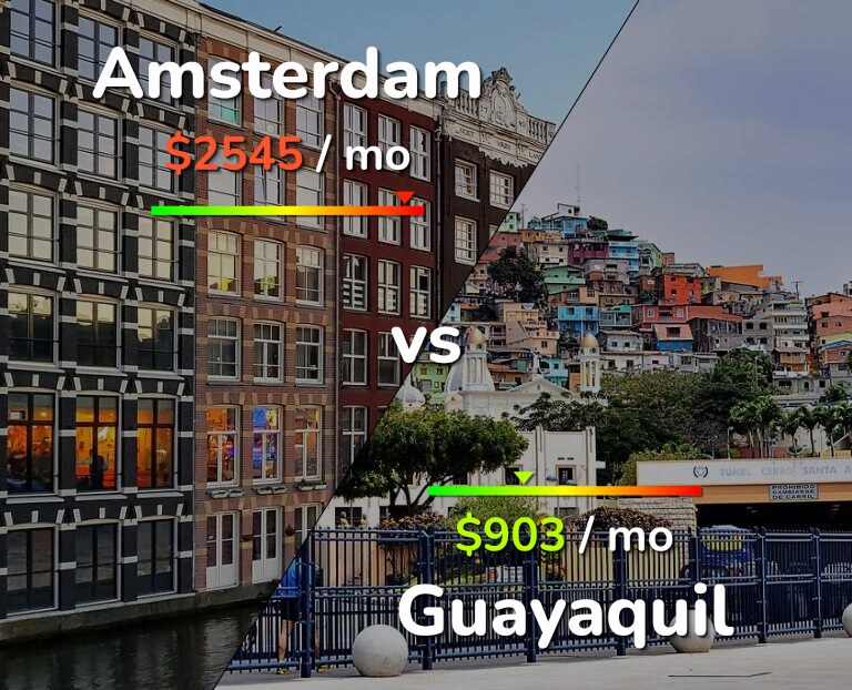 Cost of living in Amsterdam vs Guayaquil infographic