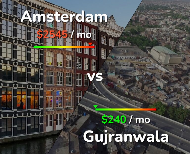 Cost of living in Amsterdam vs Gujranwala infographic