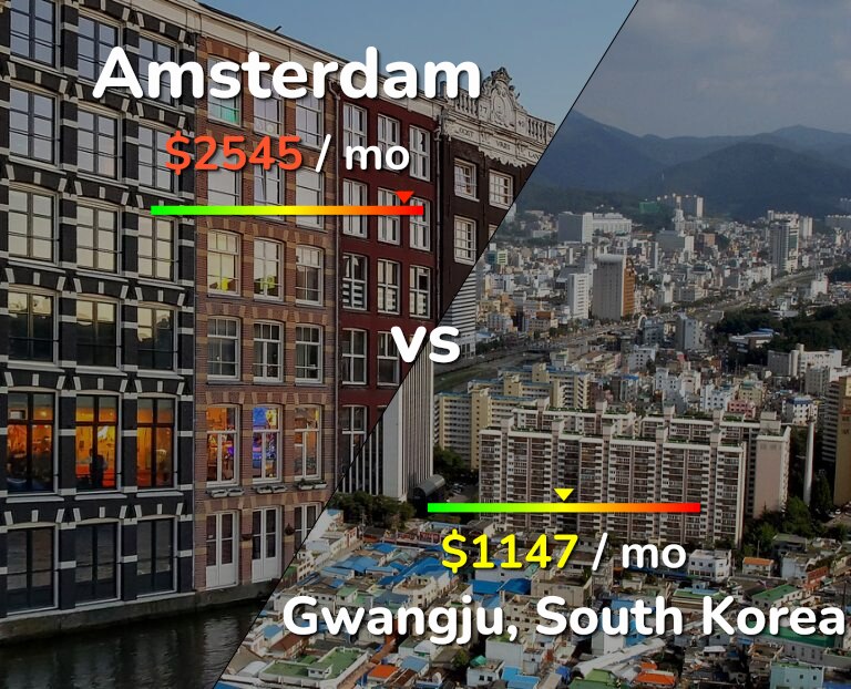 Cost of living in Amsterdam vs Gwangju infographic