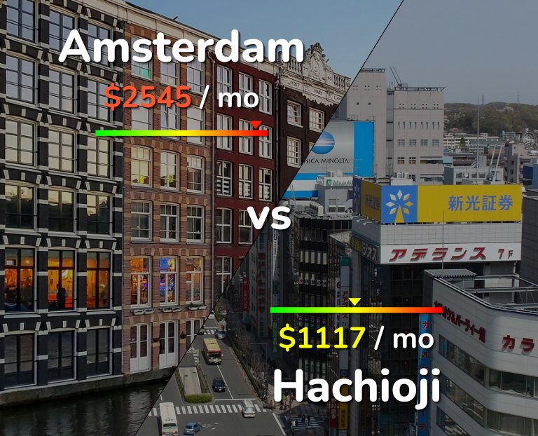 Cost of living in Amsterdam vs Hachioji infographic