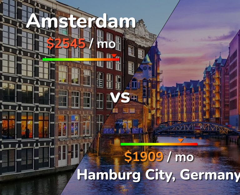 Cost of living in Amsterdam vs Hamburg City infographic