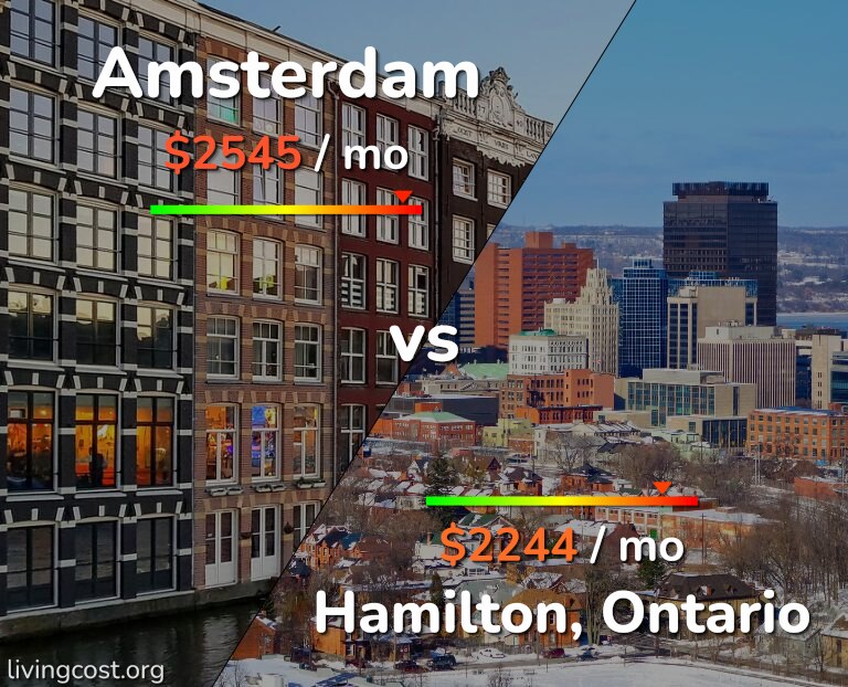 Cost of living in Amsterdam vs Hamilton infographic