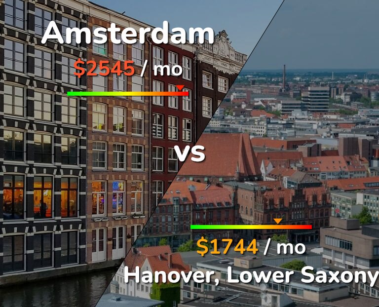 Cost of living in Amsterdam vs Hanover infographic