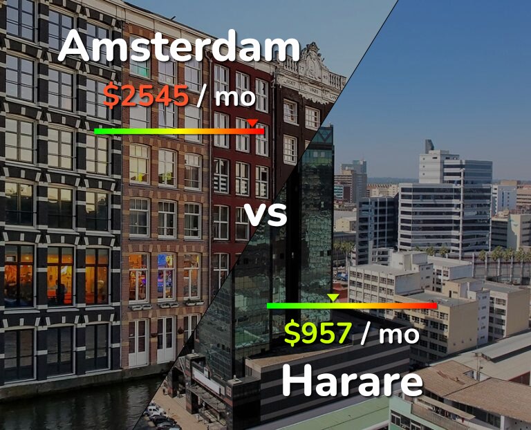 Cost of living in Amsterdam vs Harare infographic