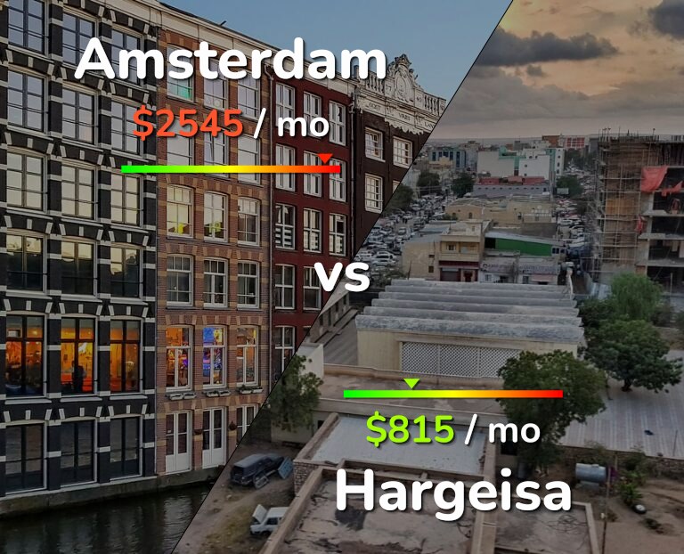 Cost of living in Amsterdam vs Hargeisa infographic