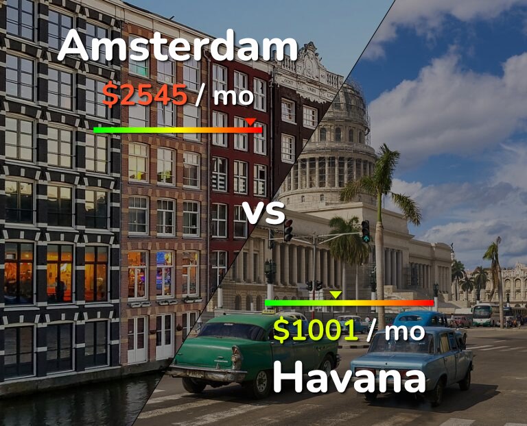 Cost of living in Amsterdam vs Havana infographic