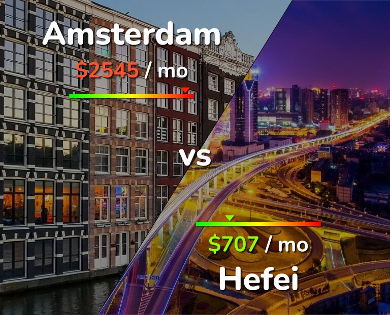 Cost of living in Amsterdam vs Hefei infographic