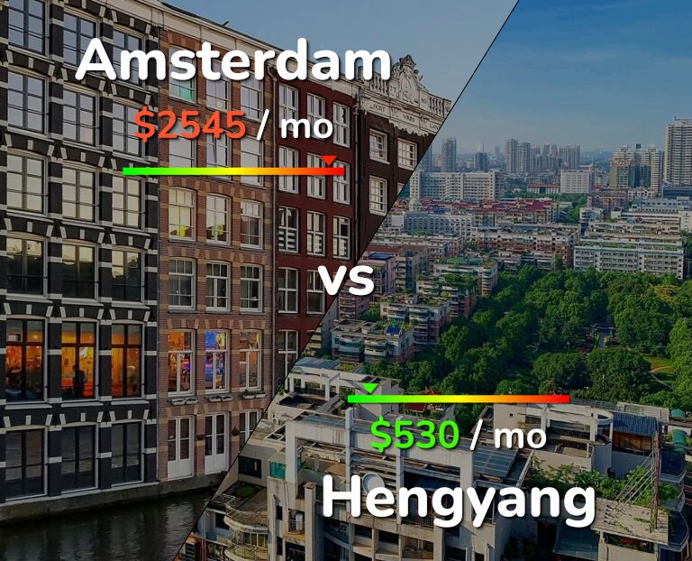 Cost of living in Amsterdam vs Hengyang infographic