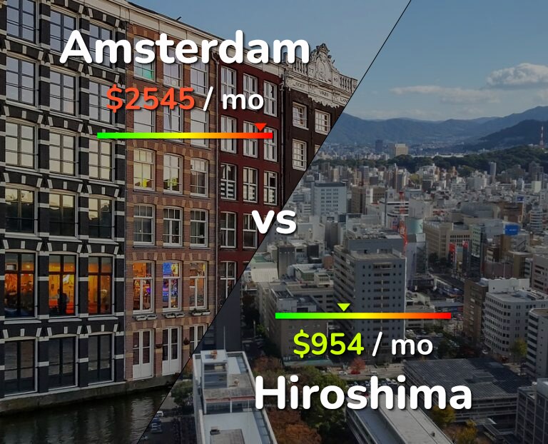 Cost of living in Amsterdam vs Hiroshima infographic